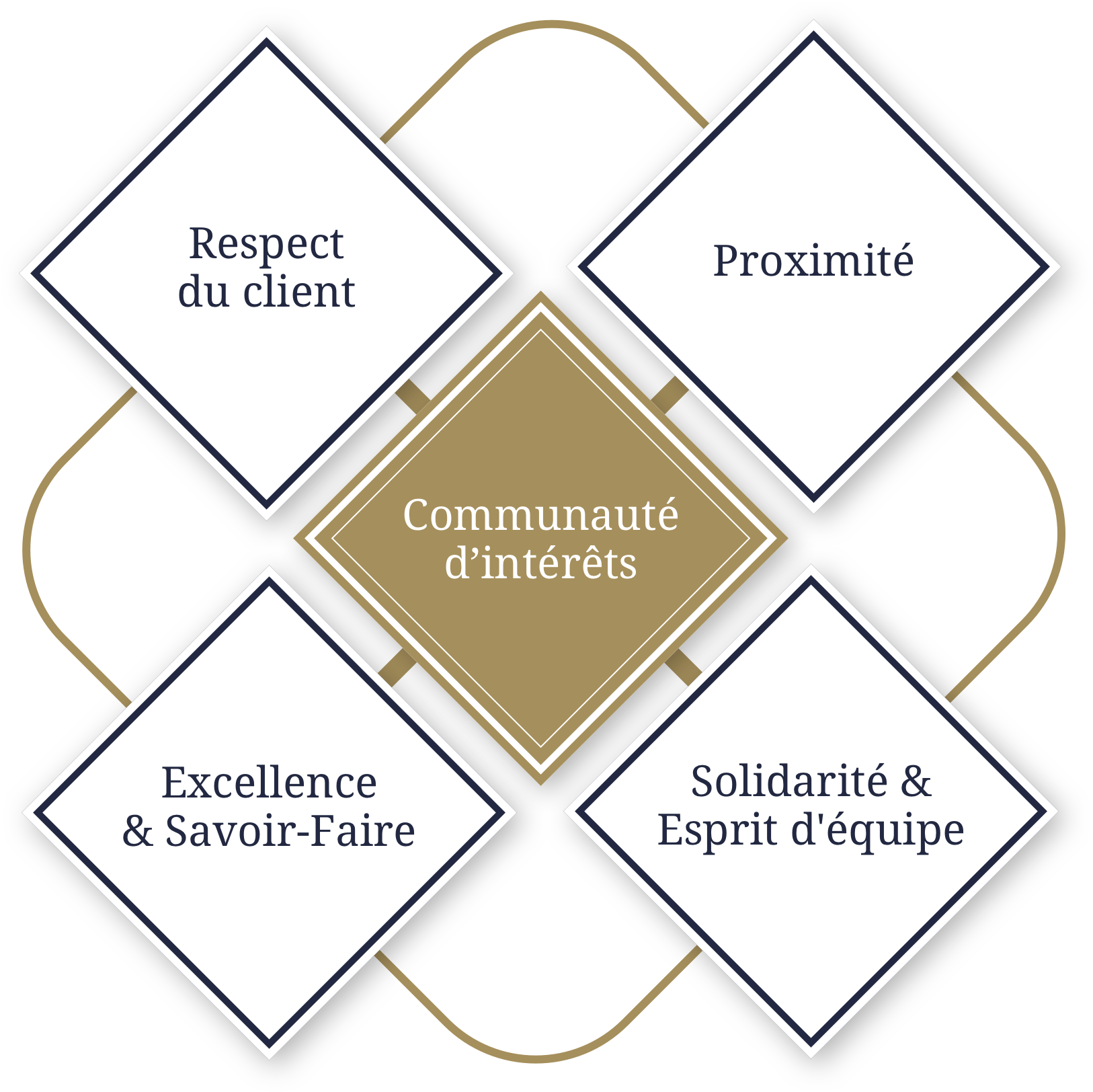 Valeurs de Societex